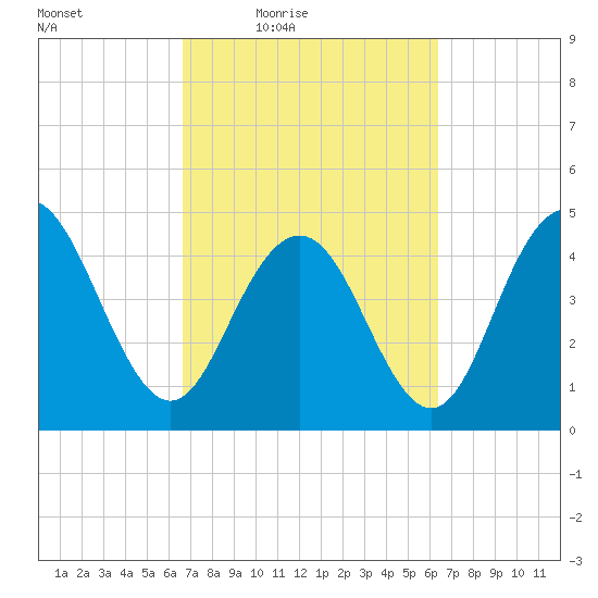 South Ashley Bridge tide chart for Tuesday, March 8, 2022
