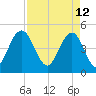 South Ashley Bridge tide chart for Tuesday, April 12, 2022