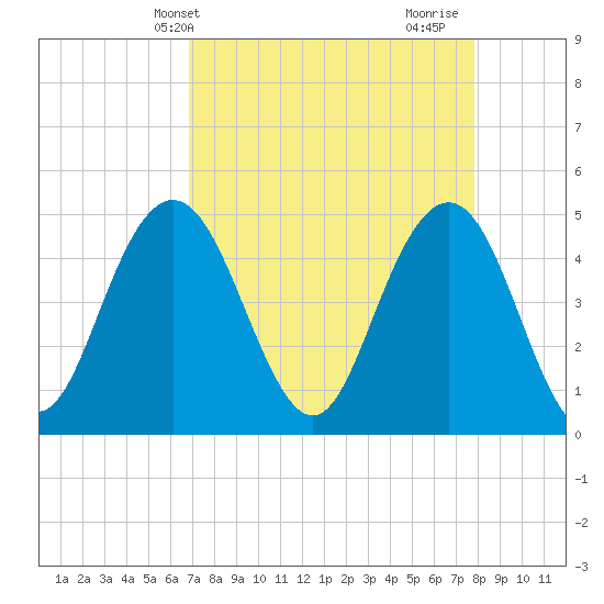 South Ashley Bridge tide chart for Wednesday, April 13, 2022
