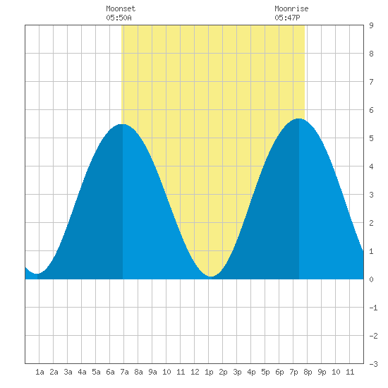 South Ashley Bridge tide chart for Thursday, April 14, 2022