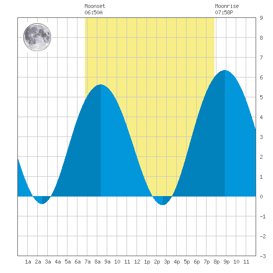 South Ashley Bridge tide chart for Saturday, April 16, 2022