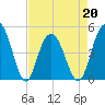South Ashley Bridge tide chart for Wednesday, April 20, 2022