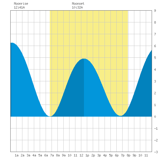 South Ashley Bridge tide chart for Thursday, April 21, 2022