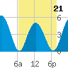 South Ashley Bridge tide chart for Thursday, April 21, 2022