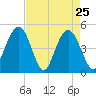South Ashley Bridge tide chart for Monday, April 25, 2022