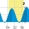 South Ashley Bridge tide chart for Saturday, April 2, 2022