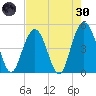 South Ashley Bridge tide chart for Saturday, April 30, 2022