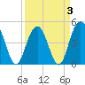 South Ashley Bridge tide chart for Sunday, April 3, 2022