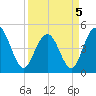 South Ashley Bridge tide chart for Tuesday, April 5, 2022