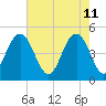 South Ashley Bridge tide chart for Wednesday, May 11, 2022