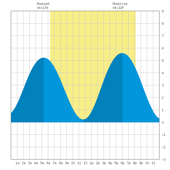 South Ashley Bridge tide chart for Thursday, May 12, 2022