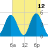South Ashley Bridge tide chart for Thursday, May 12, 2022