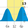 South Ashley Bridge tide chart for Friday, May 13, 2022
