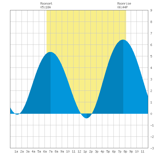 South Ashley Bridge tide chart for Saturday, May 14, 2022