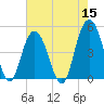 South Ashley Bridge tide chart for Sunday, May 15, 2022