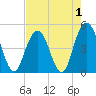 South Ashley Bridge tide chart for Sunday, May 1, 2022