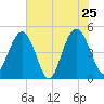 South Ashley Bridge tide chart for Wednesday, May 25, 2022
