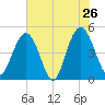 South Ashley Bridge tide chart for Thursday, May 26, 2022