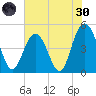 South Ashley Bridge tide chart for Monday, May 30, 2022