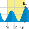 South Ashley Bridge tide chart for Tuesday, May 31, 2022