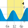 South Ashley Bridge tide chart for Wednesday, May 4, 2022