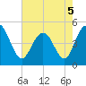 South Ashley Bridge tide chart for Thursday, May 5, 2022