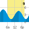 South Ashley Bridge tide chart for Monday, May 9, 2022