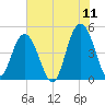South Ashley Bridge tide chart for Saturday, June 11, 2022