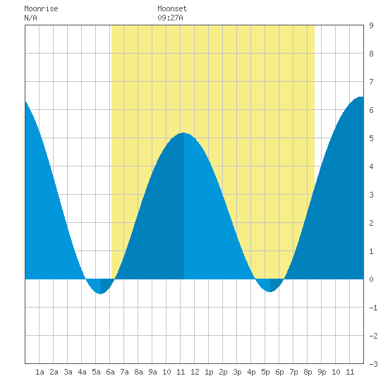 South Ashley Bridge tide chart for Friday, June 17, 2022