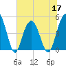 South Ashley Bridge tide chart for Friday, June 17, 2022