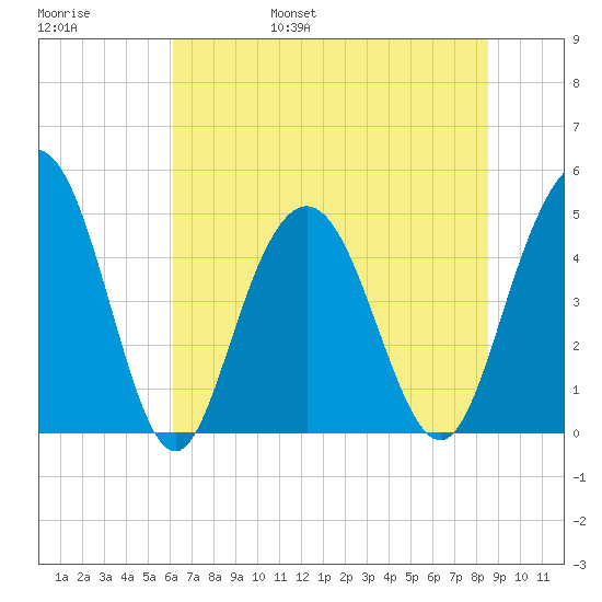 South Ashley Bridge tide chart for Saturday, June 18, 2022