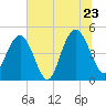 South Ashley Bridge tide chart for Thursday, June 23, 2022