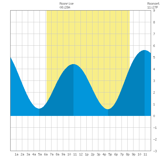 South Ashley Bridge tide chart for Thursday, June 2, 2022