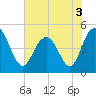 South Ashley Bridge tide chart for Friday, June 3, 2022