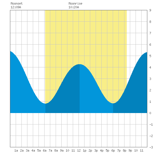 South Ashley Bridge tide chart for Saturday, June 4, 2022