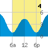 South Ashley Bridge tide chart for Saturday, June 4, 2022