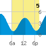 South Ashley Bridge tide chart for Sunday, June 5, 2022