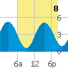 South Ashley Bridge tide chart for Wednesday, June 8, 2022