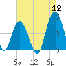 South Ashley Bridge tide chart for Tuesday, July 12, 2022