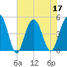 South Ashley Bridge tide chart for Sunday, July 17, 2022