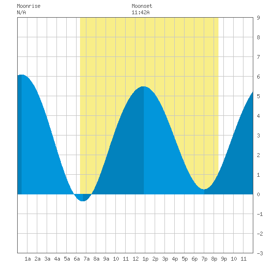South Ashley Bridge tide chart for Monday, July 18, 2022