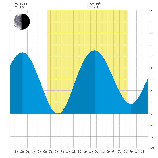 South Ashley Bridge tide chart for Wednesday, July 20, 2022