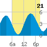 South Ashley Bridge tide chart for Thursday, July 21, 2022