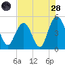 South Ashley Bridge tide chart for Thursday, July 28, 2022