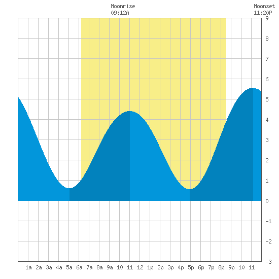 South Ashley Bridge tide chart for Saturday, July 2, 2022