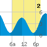 South Ashley Bridge tide chart for Saturday, July 2, 2022