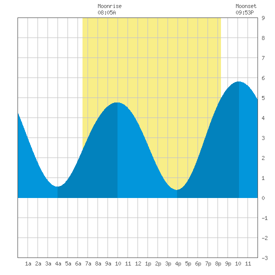 South Ashley Bridge tide chart for Saturday, July 30, 2022