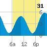 South Ashley Bridge tide chart for Sunday, July 31, 2022