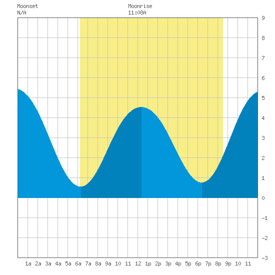 South Ashley Bridge tide chart for Monday, July 4, 2022