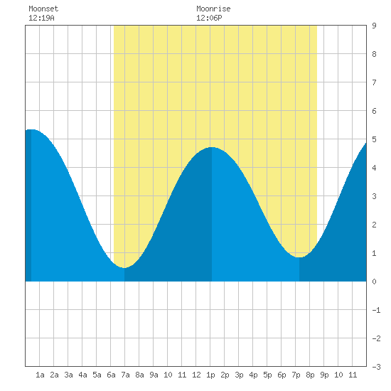 South Ashley Bridge tide chart for Tuesday, July 5, 2022